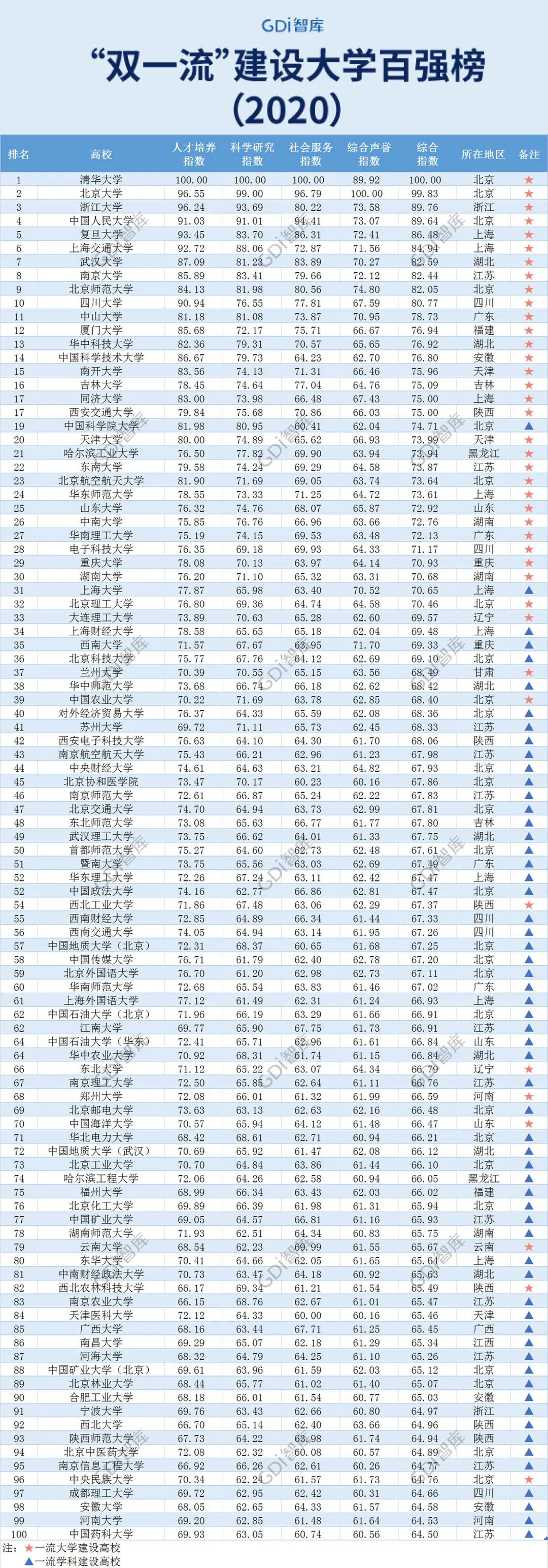 「暖先生格调」重磅！“‘双一流’建设大学百强榜（2020）”发布