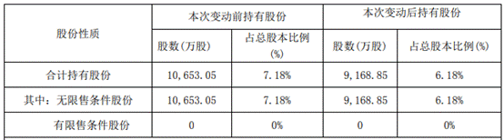 交易|和谐明芯减持木林森1484万股 拟再减持不超2968万股