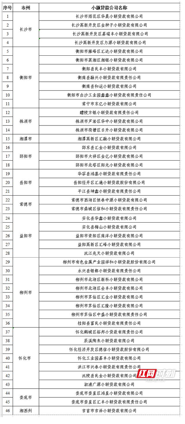公司|注意了！湖南46家公司被取消小额贷款业务资质