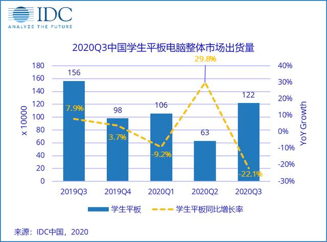 分析机构：2020年Q3中国学生平板电脑出货122万台 步步高份额位列第一