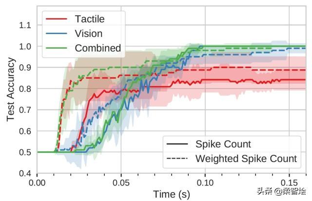 神经形态电子皮肤传感器融合使机器人能够抓握，识别物体