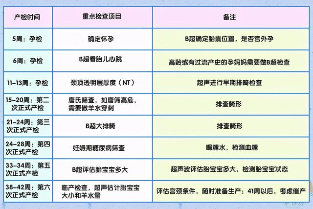 十月怀胎，都需要经历哪些检查？这八次检查，孕妈最好都别错过