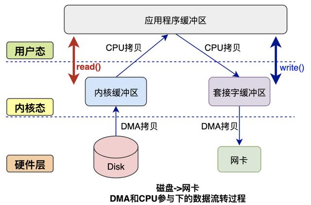 图解｜零拷贝Zero-Copy技术大揭秘