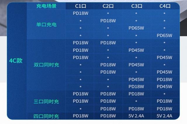 绿联推出65W氮化镓充电器，4个USB-C PD快充口