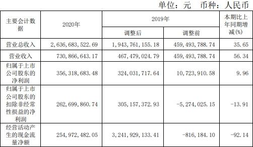 公司|湘财股份去年营收增36% 扣非净利润降14%