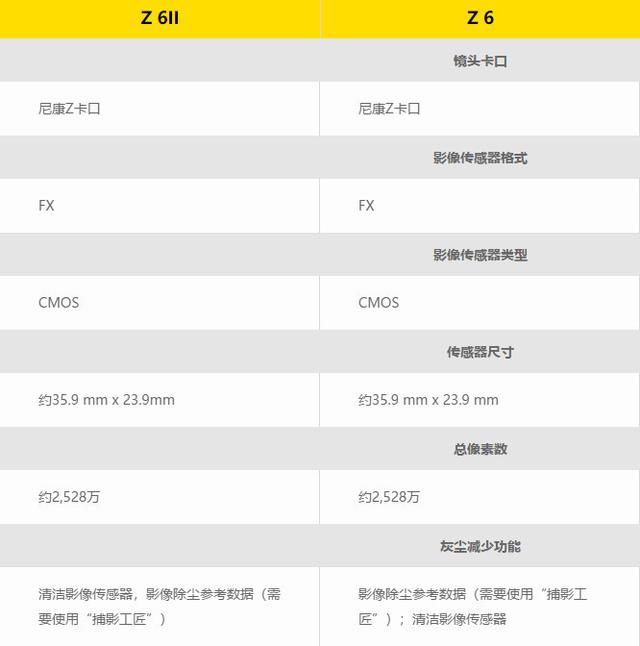 尼康Z6II今晚发布，升级不明显，是否值得购买，请看数据对比