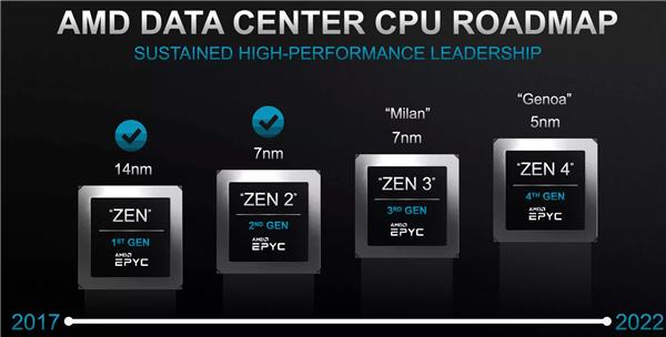 AMD预告第三代霄龙EPYC：Zen3加持、世界最强x86服务器处理器