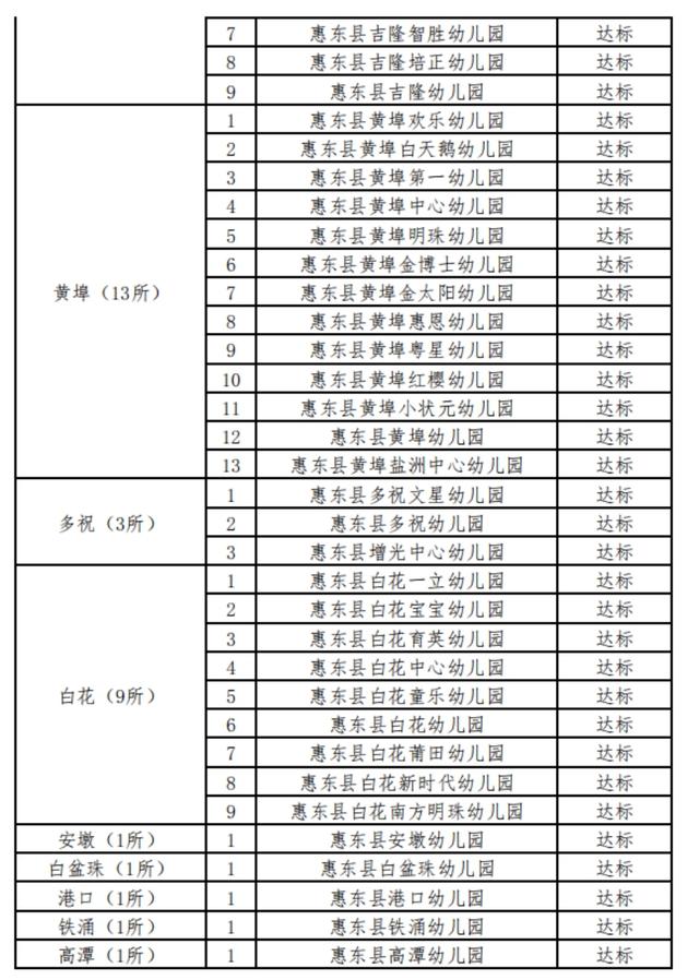 超级宝妈|惠东100所幼儿园验收达标，明天起陆续复学，名单全在此