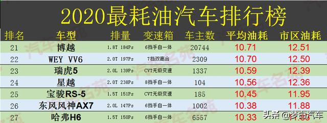 买车需谨慎！2020年最耗油汽车榜单公布，国产车再次霸榜