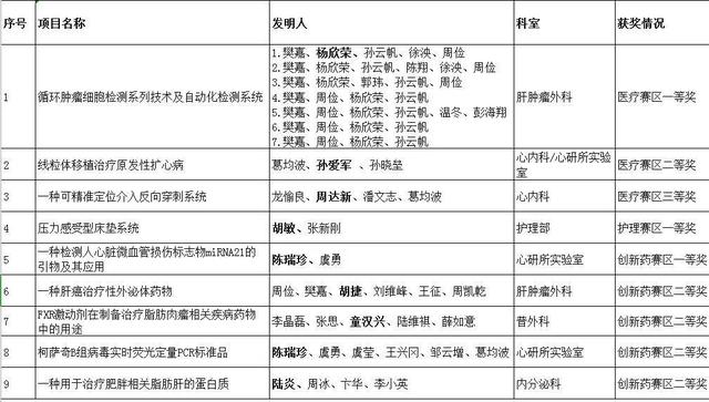 创新|中山医院多个项目在第六届全国临床创新与发明大赛春季赛暨长三角创新医疗大会上斩获佳绩