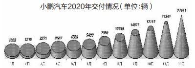 锚定差异化 三大造车新势力2020年交付数据亮眼