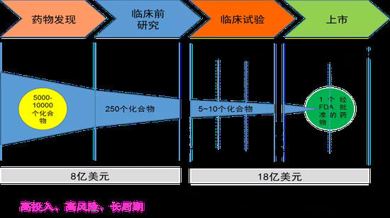 「太平洋电脑网」新药的诞生：如何从实验室走向市场