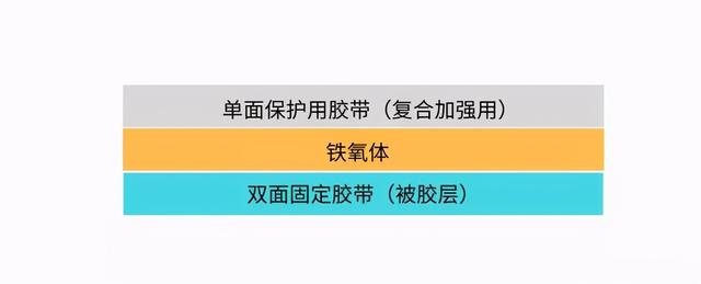 导热石墨片及铁氧体用胶带解析