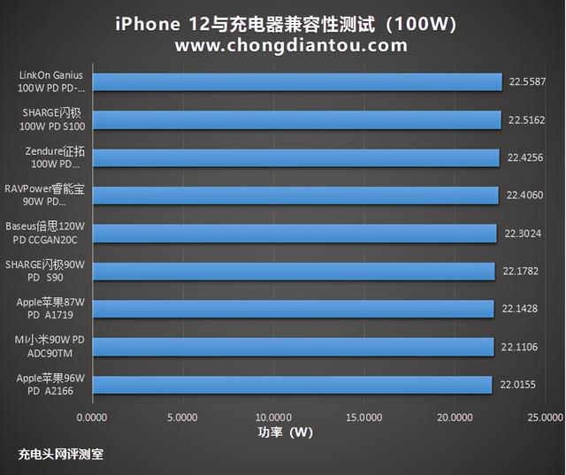 100W级别的充电器给iPhone 12充爆？我们测试了9款