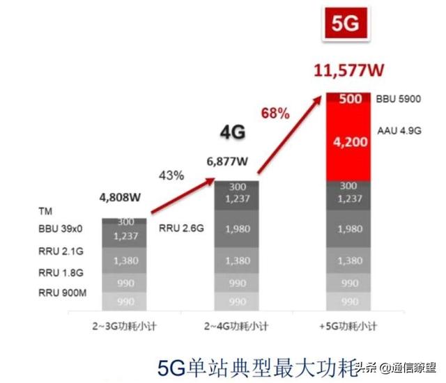 5G成了“电老虎”，运营商如何“减负”