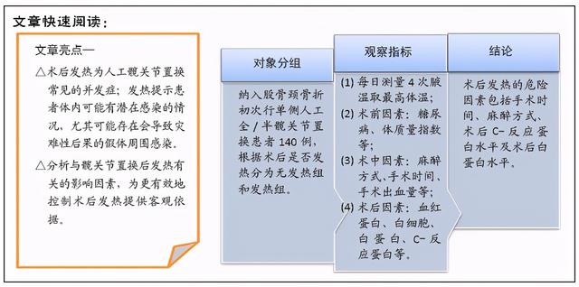 人工髋关节置换后发热的相关因素分析