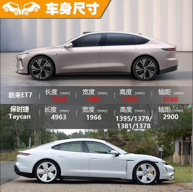 尺寸/动力差不多，价格便宜100万！蔚来ET7对比保时捷Taycan