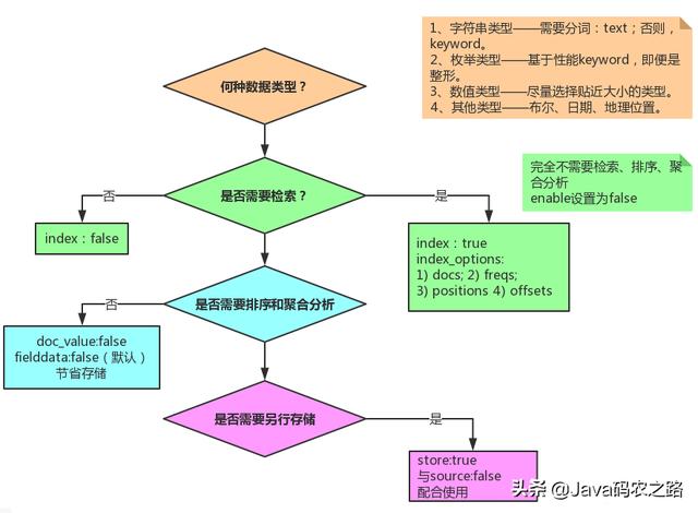 你不得不关注的Elasticsearch Top X关键指标