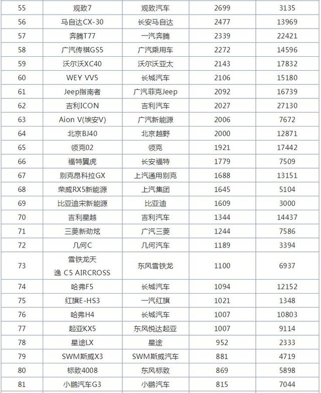 10月紧凑型SUV销量排行榜，哈弗H6第一