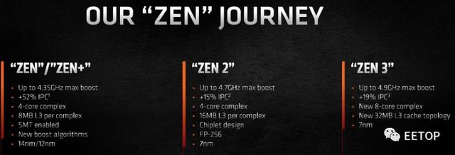 超越 i9-10900K！AMD Ryzen 5000系列处理器Zen 3架构分析