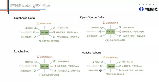 网易数据湖探索与实践