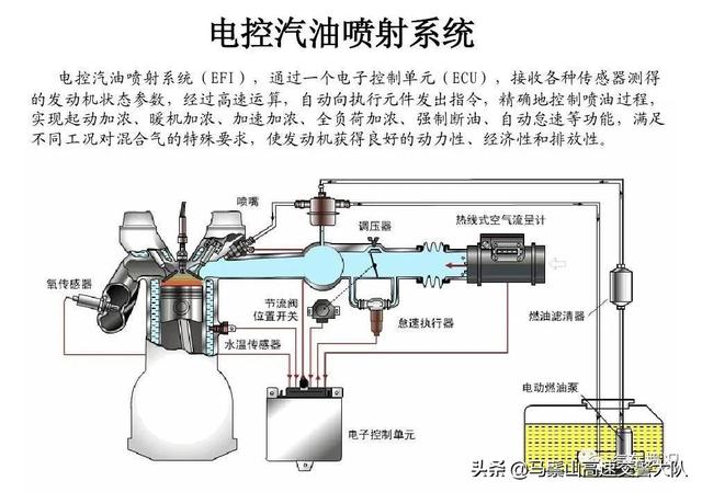 汽车高速滑行，发动机喷油状态是怎样的？怎样才能省油？纯干货！