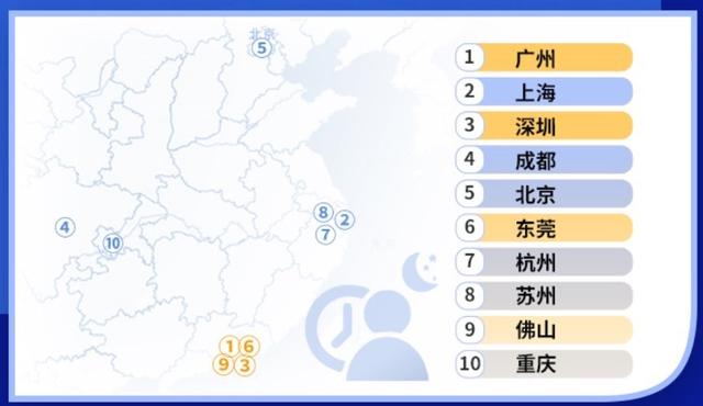 车流量曝光经济复苏进度：下班最晚十大城市中4个都在广东