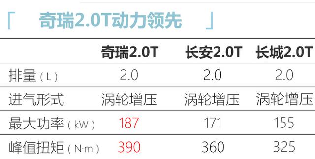 不止星途VX，瑞虎8 PLUS+星途TXL将搭载最新2.0T，动力超长安