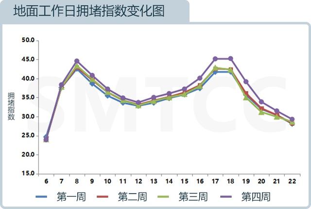 流量|本市快速路拥堵时间减少啦！来看最新月报