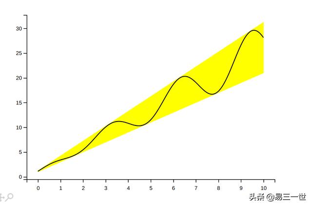 Mpld3库：一个matplotlib被忽视功能，python数据可视化web库