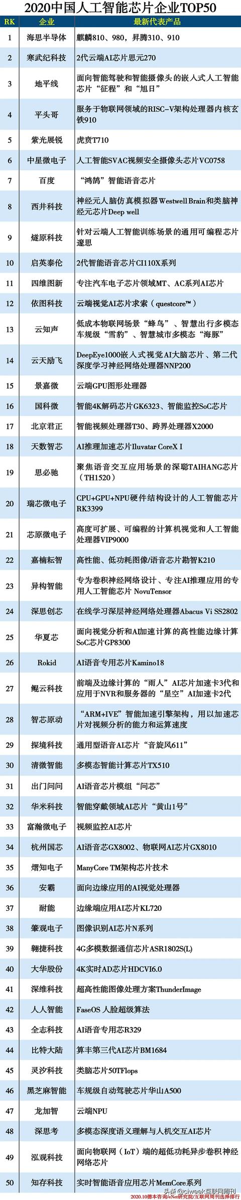 2020中国人工智能芯片企业TOP50