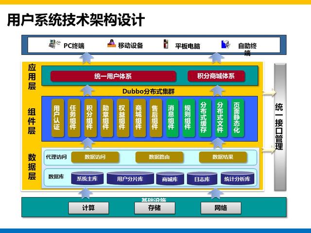 集团大数据平台和用户系统建设方案总结和分享