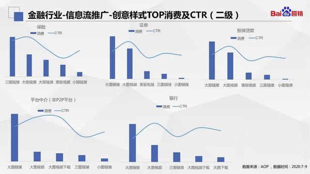 百度营销｜金融行业Q3大盘数据洞察