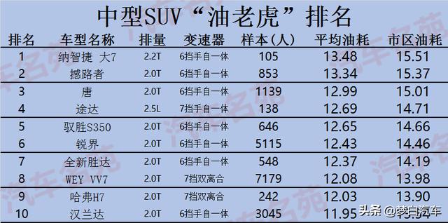 年前买车要谨慎！公认“最费油”汽车榜单出炉：35款车型被列出