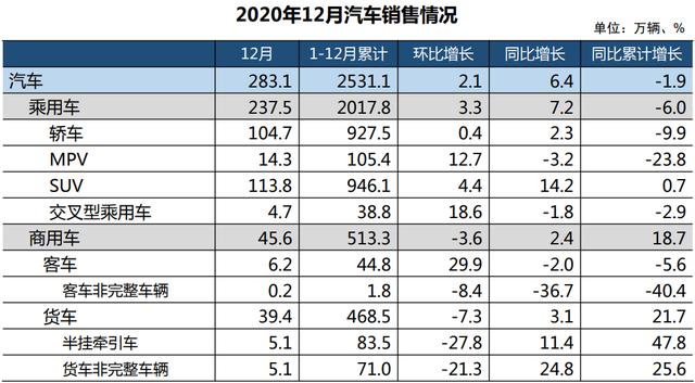 创历史新高 2020年商用车产销首超500万辆