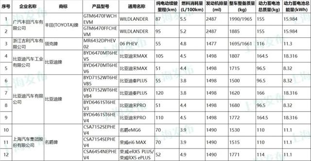 @准车主，这12款新能源乘用车型有望享受车船税优惠→