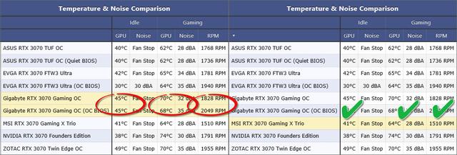 关于RTX3070需要知道的就是这些！附三大家主力卡分析