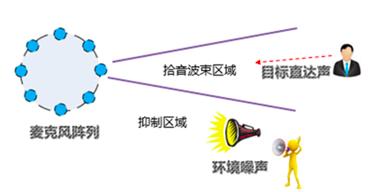 30分贝精准拾音，90分贝超强降噪，谛听表现不输国际语音巨头