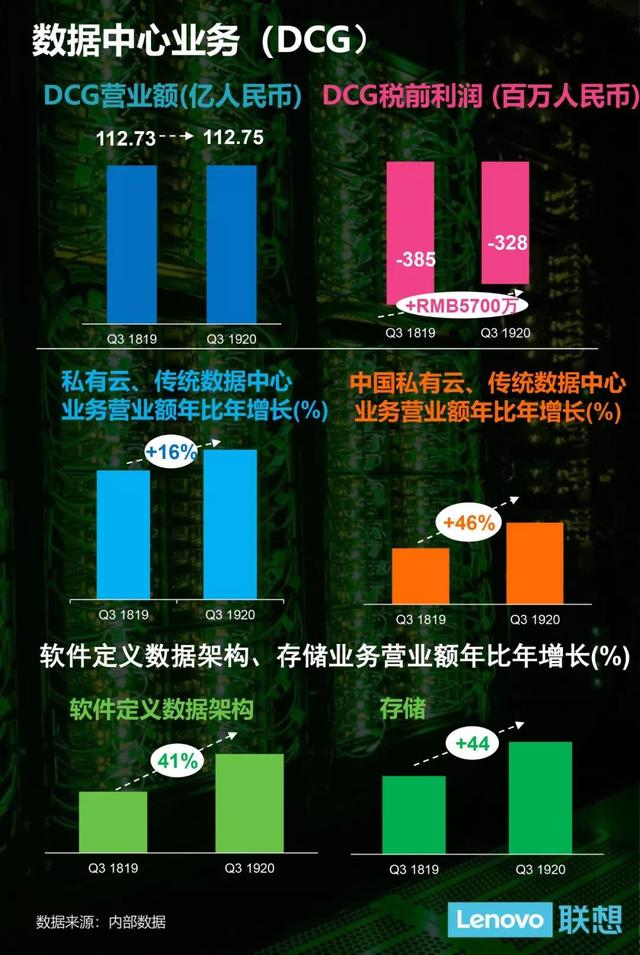 环球网:联想发第三财季业绩:净利润18.2亿元 同比增长10.9%