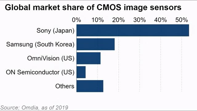 日经：华为供应受限，索尼和三星围绕图像传感器的拉锯战即将升温