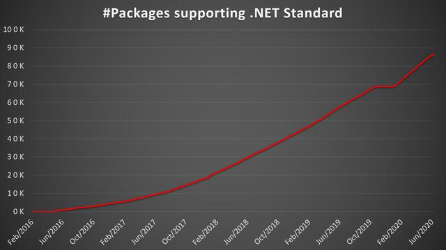 .NET Standard 来日苦短去日长