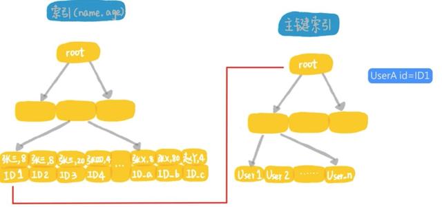 为什么我使用了索引，查询还是慢？