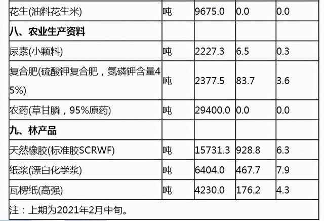 2月下旬重要生产资料价格：32种产品上涨，12种下降