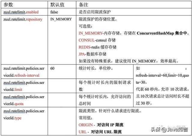 全面的讲解SpringCloud中Zuul网关原理及其配置，看它就够了