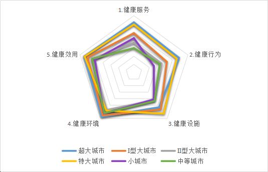 水平|《清华城市健康指数》发布：过半城市指数低于相对均值 健康城市转型亟待加速