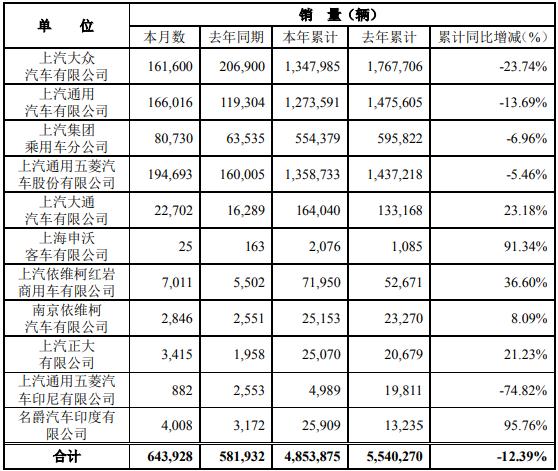 红岩累销7.2万辆 上汽商用车板块全线增长