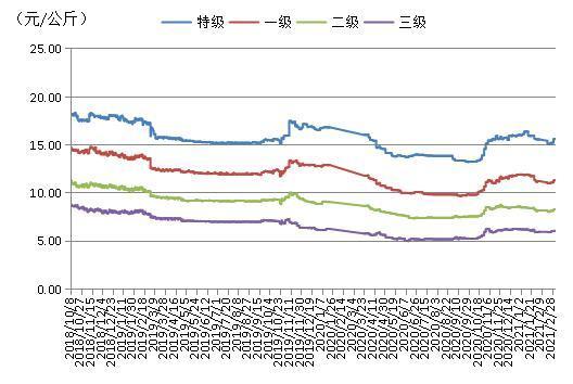 产区|产区库存偏紧 红枣价格指数周内持续上扬