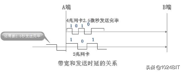 计算机网络的性能指标