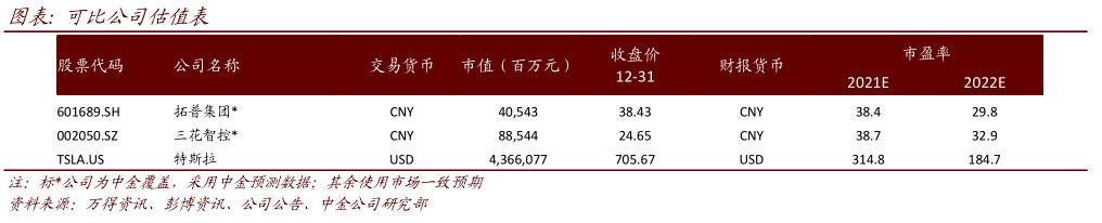 【中金汽车】国产Model Y发布价格，亦敌亦师亦友