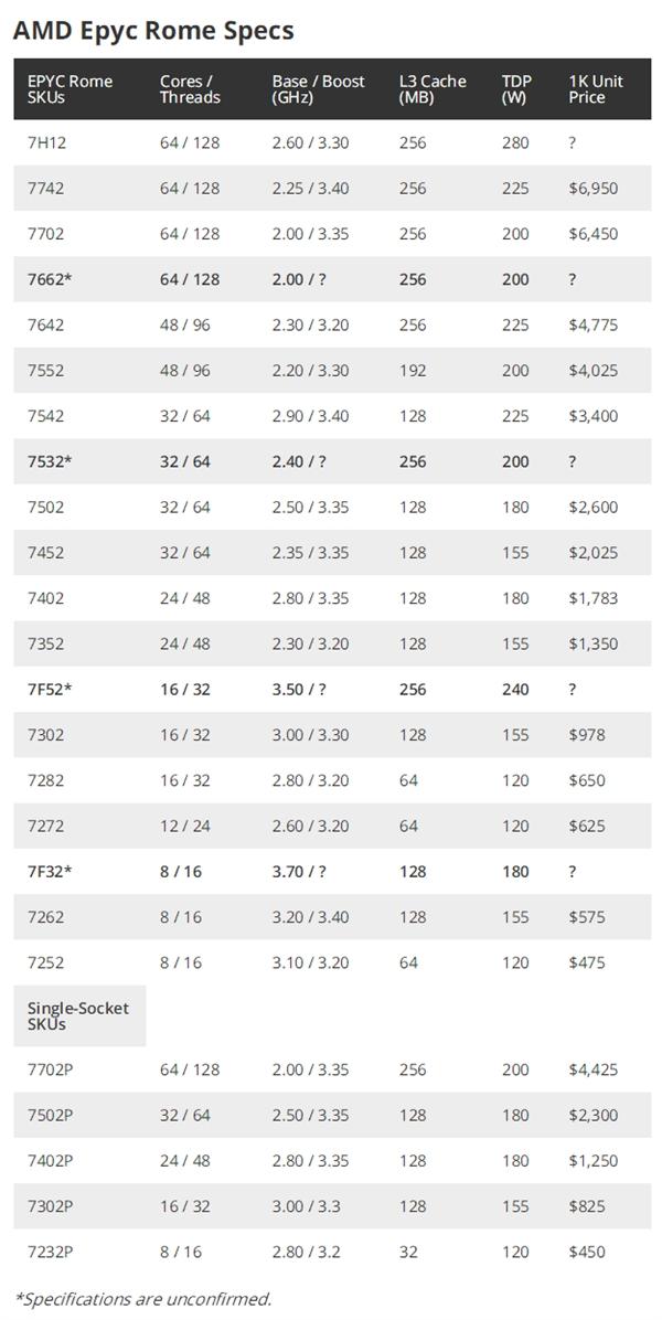 环球网@AMD二代霄龙四款新品曝光:频率大涨、缓存开放